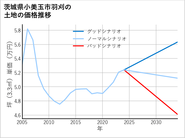 茨城県小美玉市羽刈の土地価格推移