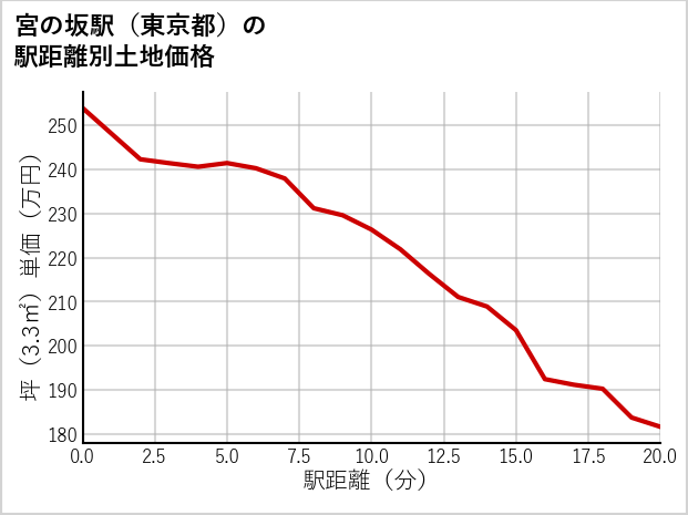 宮の坂駅（東京都）の徒歩距離別の土地坪単価