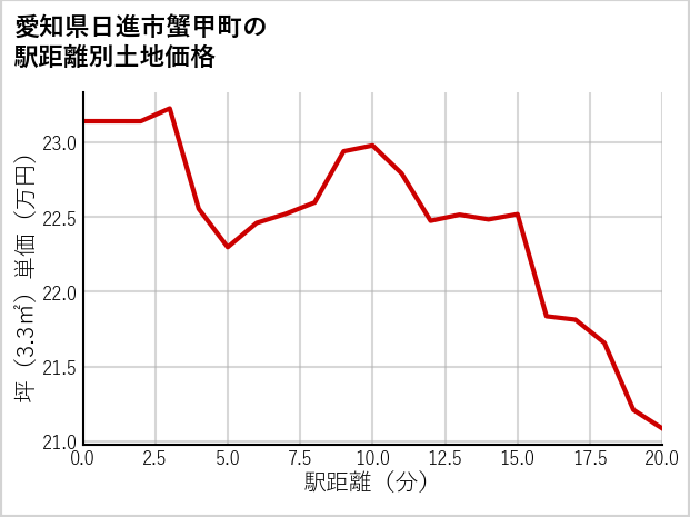 愛知県日進市蟹甲町の徒歩距離別の土地坪単価