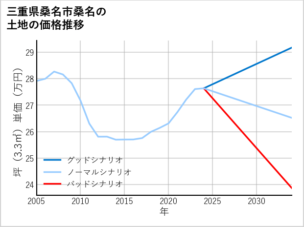 三重県桑名市桑名の土地価格推移