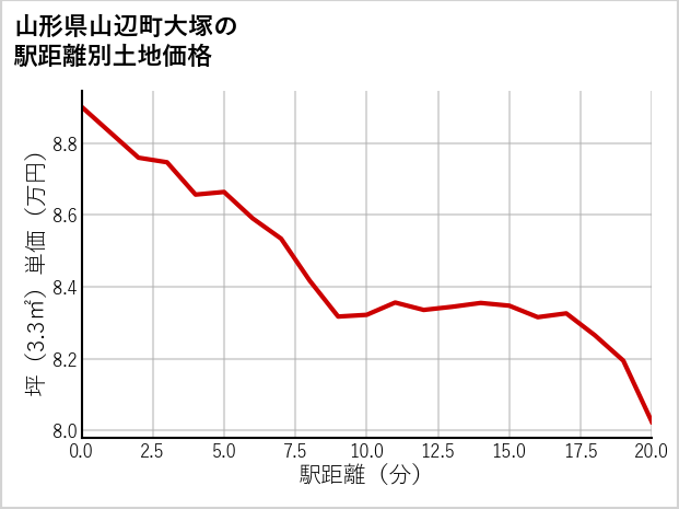 山形県山辺町大塚の徒歩距離別の土地坪単価