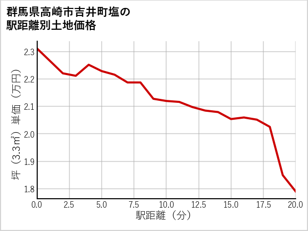 群馬県高崎市吉井町塩の徒歩距離別の土地坪単価