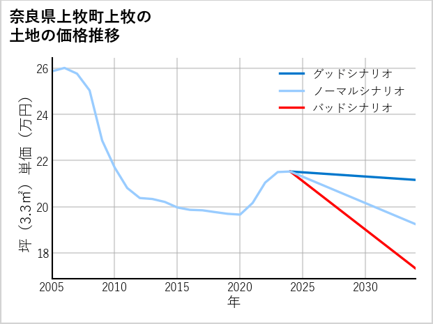 奈良県上牧町上牧の土地価格推移