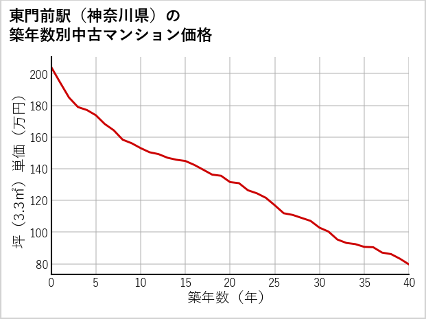 東門前駅（神奈川県）の築年数別の中古マンション坪単価
