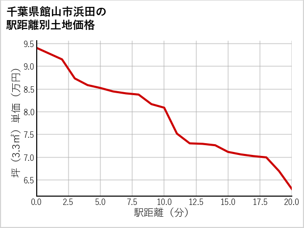 千葉県館山市浜田の徒歩距離別の土地坪単価