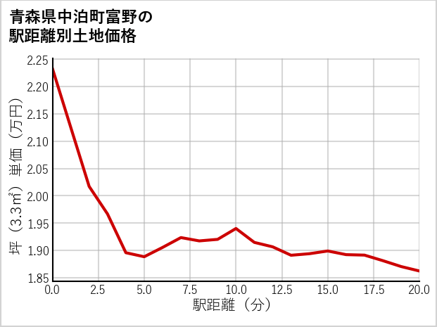 青森県中泊町富野の徒歩距離別の土地坪単価