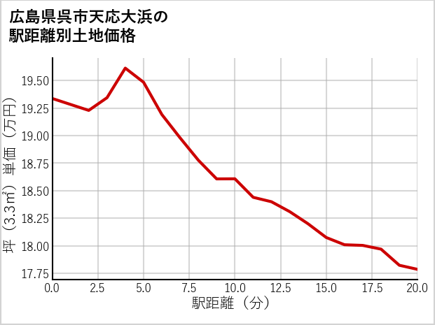 広島県呉市天応大浜の徒歩距離別の土地坪単価