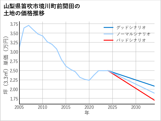 山梨県笛吹市境川町前間田の土地価格推移