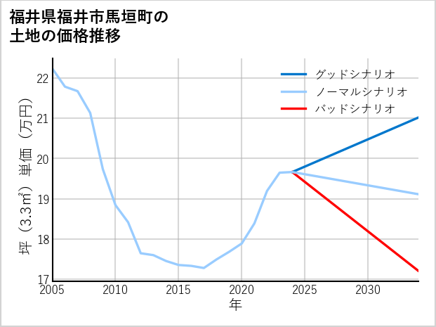 福井県福井市馬垣町の土地価格推移