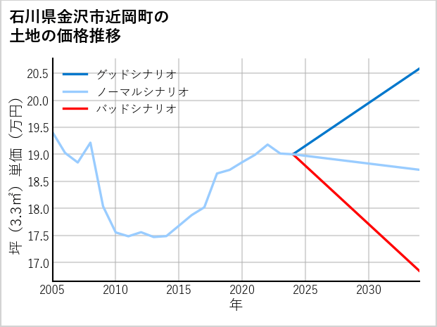石川県金沢市近岡町の土地価格推移