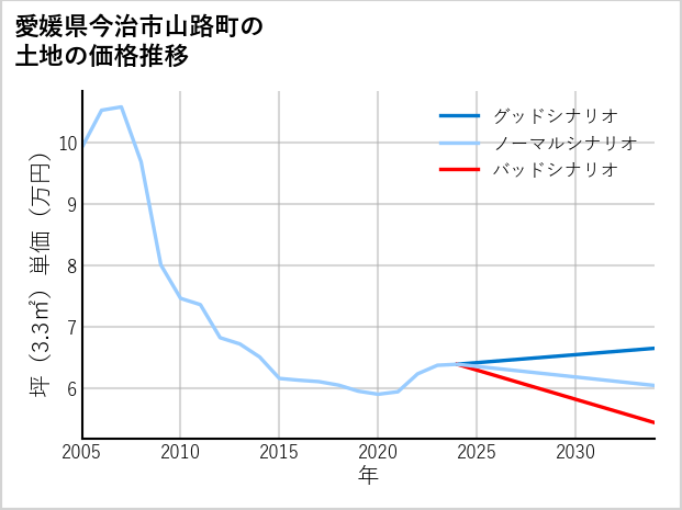 愛媛県今治市山路町の土地価格推移