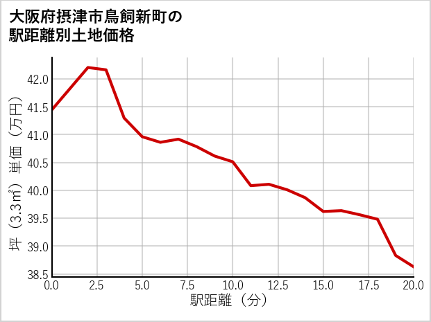 大阪府摂津市鳥飼新町の徒歩距離別の土地坪単価