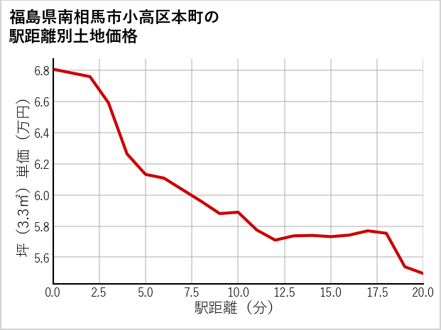福島県南相馬市小高区本町の徒歩距離別の土地坪単価