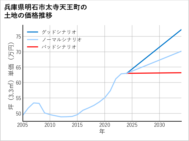 兵庫県明石市太寺天王町の土地価格推移