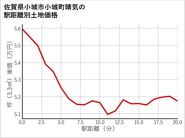 佐賀県小城市小城町晴気の徒歩距離別の土地坪単価