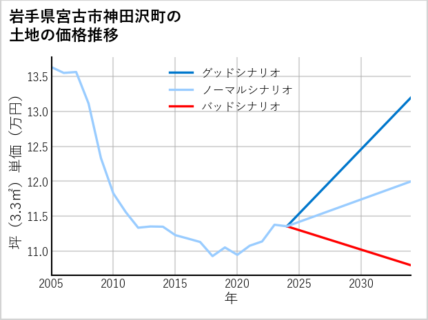 岩手県宮古市神田沢町の土地価格推移