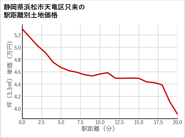 静岡県浜松市天竜区只来の徒歩距離別の土地坪単価