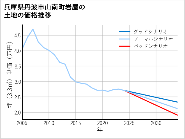 兵庫県丹波市山南町岩屋の土地価格推移