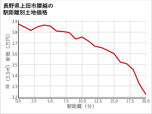 長野県上田市腰越の土地価格推移