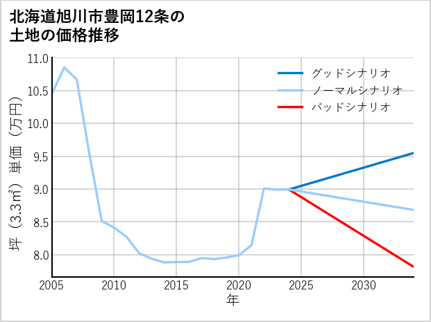 北海道旭川市豊岡12条の土地価格推移