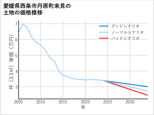 愛媛県西条市丹原町来見の土地価格推移