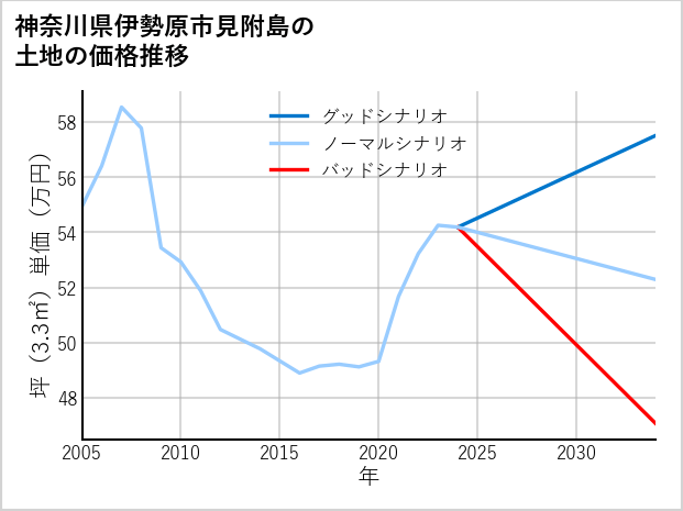 神奈川県伊勢原市見附島の土地価格推移