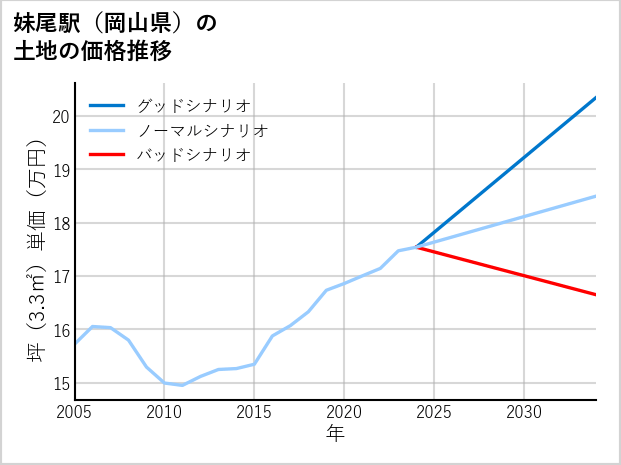 妹尾駅（岡山県）の土地価格推移