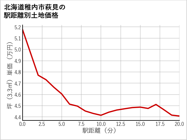 北海道稚内市萩見の徒歩距離別の土地坪単価