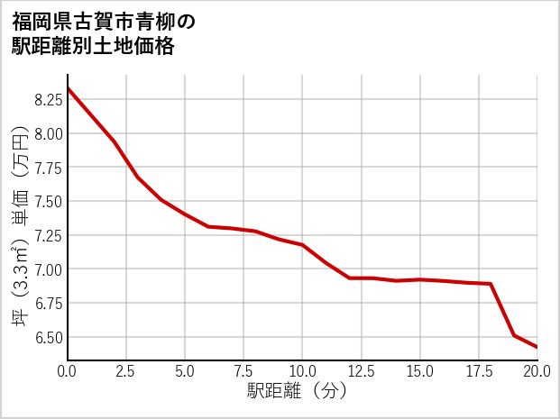 福岡県古賀市青柳の徒歩距離別の土地坪単価
