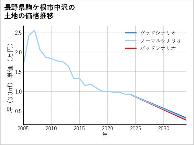 長野県駒ケ根市中沢の土地価格推移