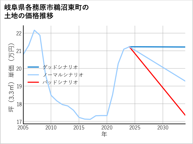 岐阜県各務原市鵜沼東町の土地価格推移