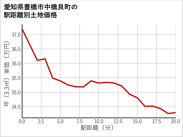 愛知県豊橋市中橋良町の徒歩距離別の土地坪単価