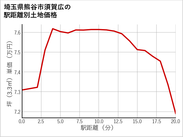 埼玉県熊谷市須賀広の徒歩距離別の土地坪単価