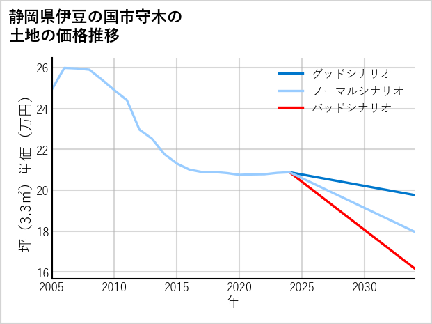 静岡県伊豆の国市守木の土地価格推移