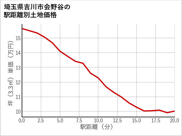 埼玉県吉川市会野谷の徒歩距離別の土地坪単価