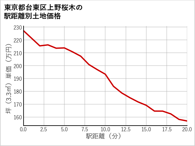 東京都台東区上野桜木の徒歩距離別の土地坪単価