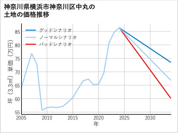 神奈川県横浜市神奈川区中丸の土地価格推移