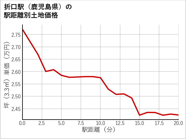 折口駅（鹿児島県）の徒歩距離別の土地坪単価