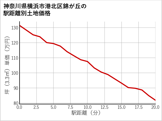 神奈川県横浜市港北区錦が丘の徒歩距離別の土地坪単価