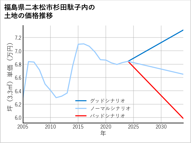 福島県二本松市杉田駄子内の土地価格推移