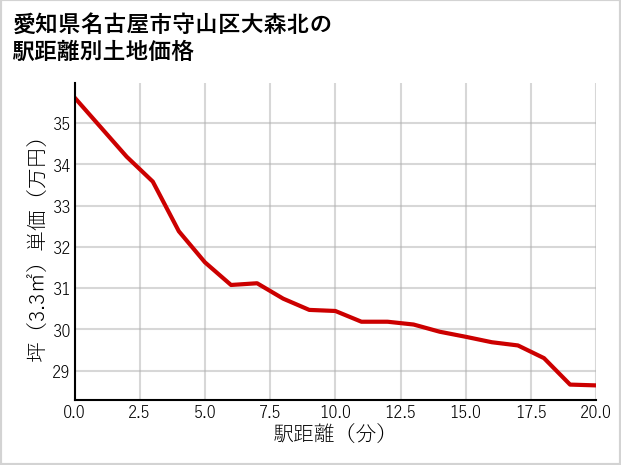 愛知県名古屋市守山区大森北の徒歩距離別の土地坪単価