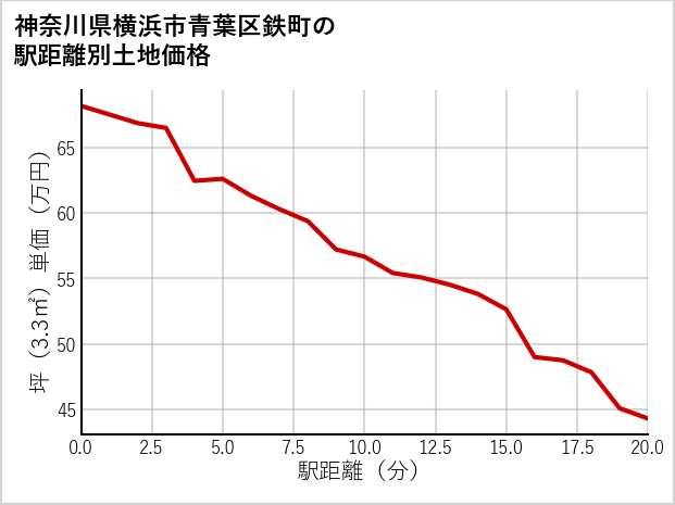 神奈川県横浜市青葉区鉄町の徒歩距離別の土地坪単価