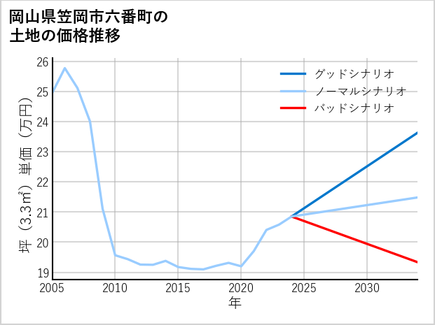 岡山県笠岡市六番町の土地価格推移