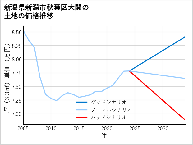 新潟県新潟市秋葉区大関の土地価格推移