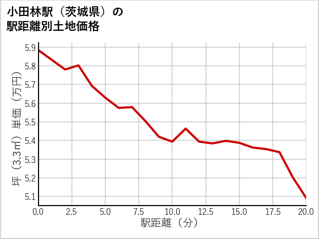 小田林駅（茨城県）の徒歩距離別の土地坪単価
