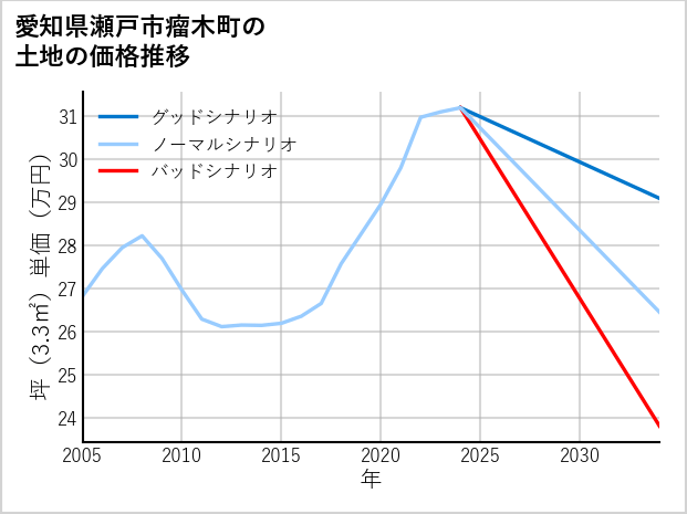 愛知県瀬戸市瘤木町の土地価格推移