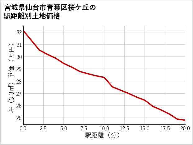 宮城県仙台市青葉区桜ケ丘の徒歩距離別の土地坪単価