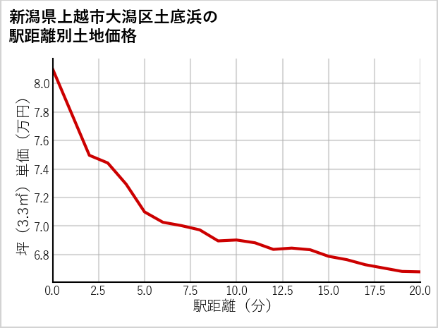 新潟県上越市大潟区土底浜の徒歩距離別の土地坪単価
