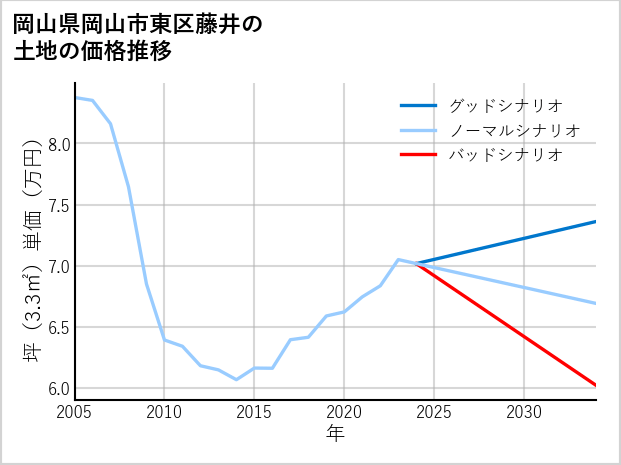 岡山県岡山市東区藤井の土地価格推移
