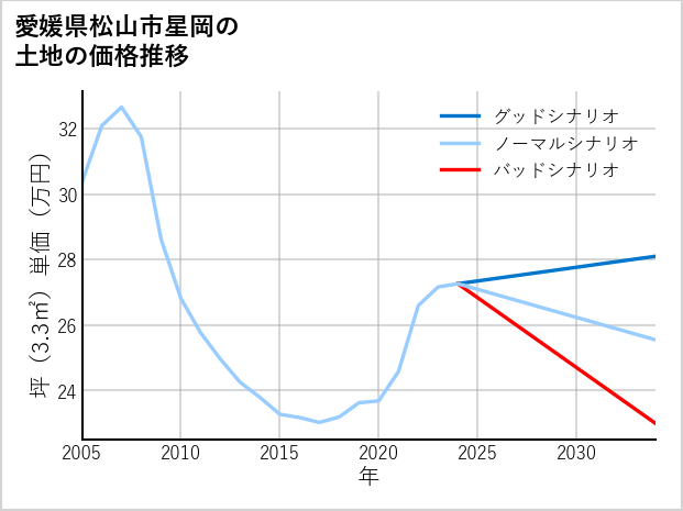 愛媛県松山市星岡の土地価格推移